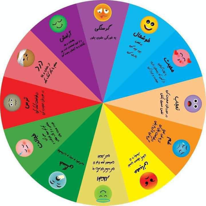 گردونه ی احساسات | ابزاری برای بیان احساسات مختلف | Feelings Kids
